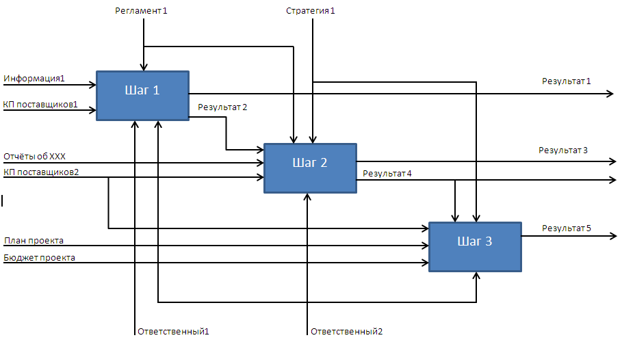 Рис. 1. Пример процесса в методологии IDEF0